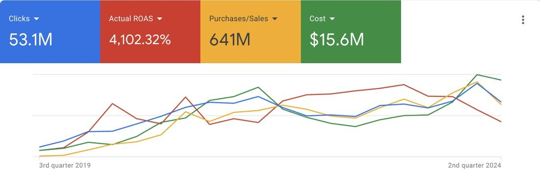 Multi-year Google Ads performance