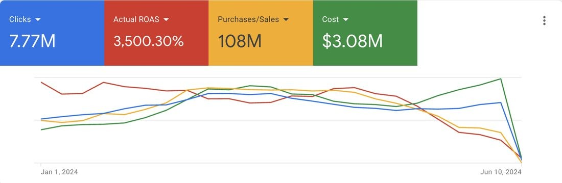 Multi-year Google Ads performance