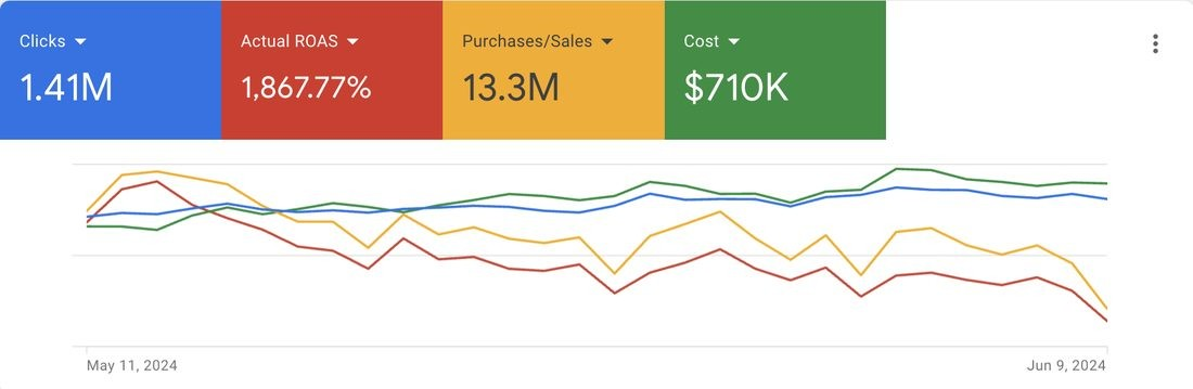 Multi-year Google Ads performance