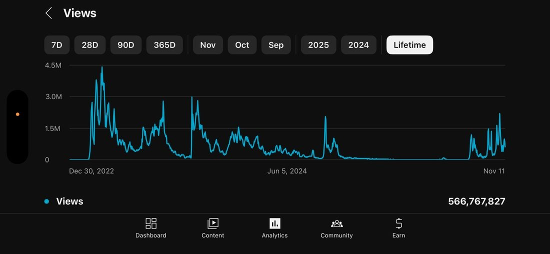 YouTube lifetime views