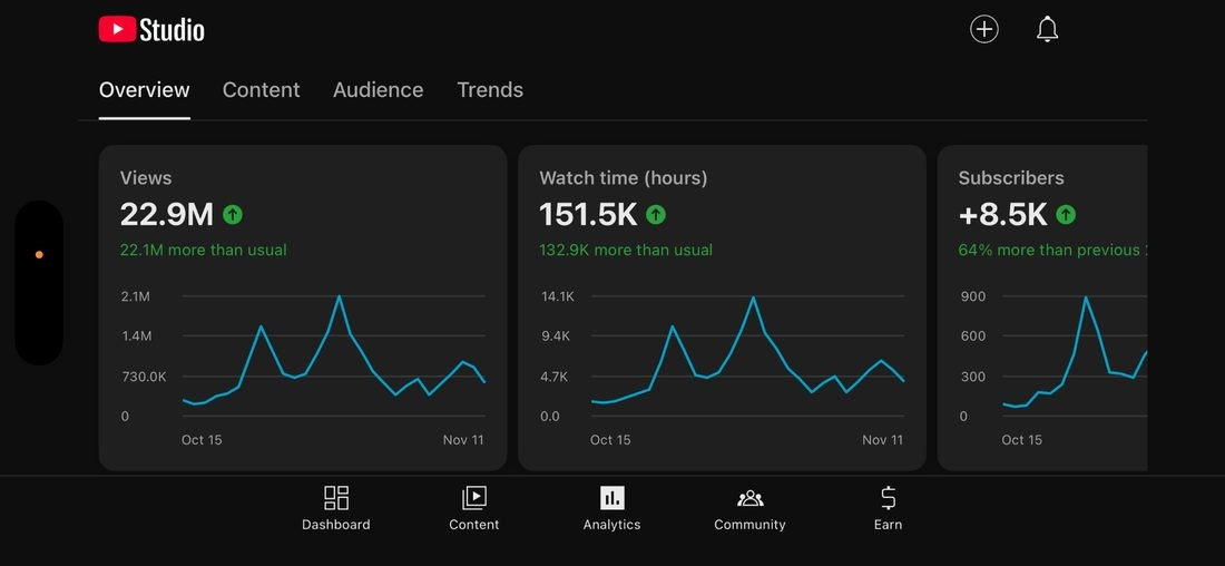 YouTube Studio analytics